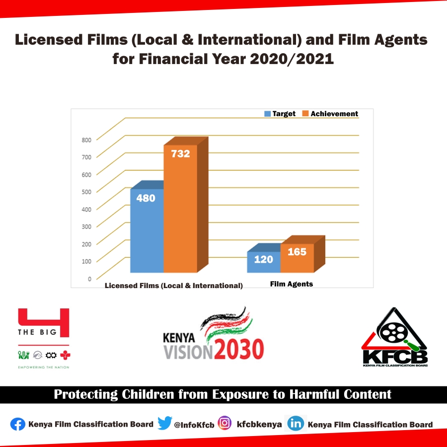 KFCB Surpass Film Licensing Targets for FY 2020/2021
