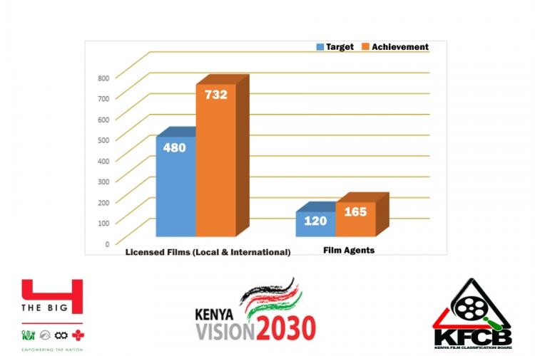 KFCB Surpass Film Licensing Targets for FY 2020/2021
